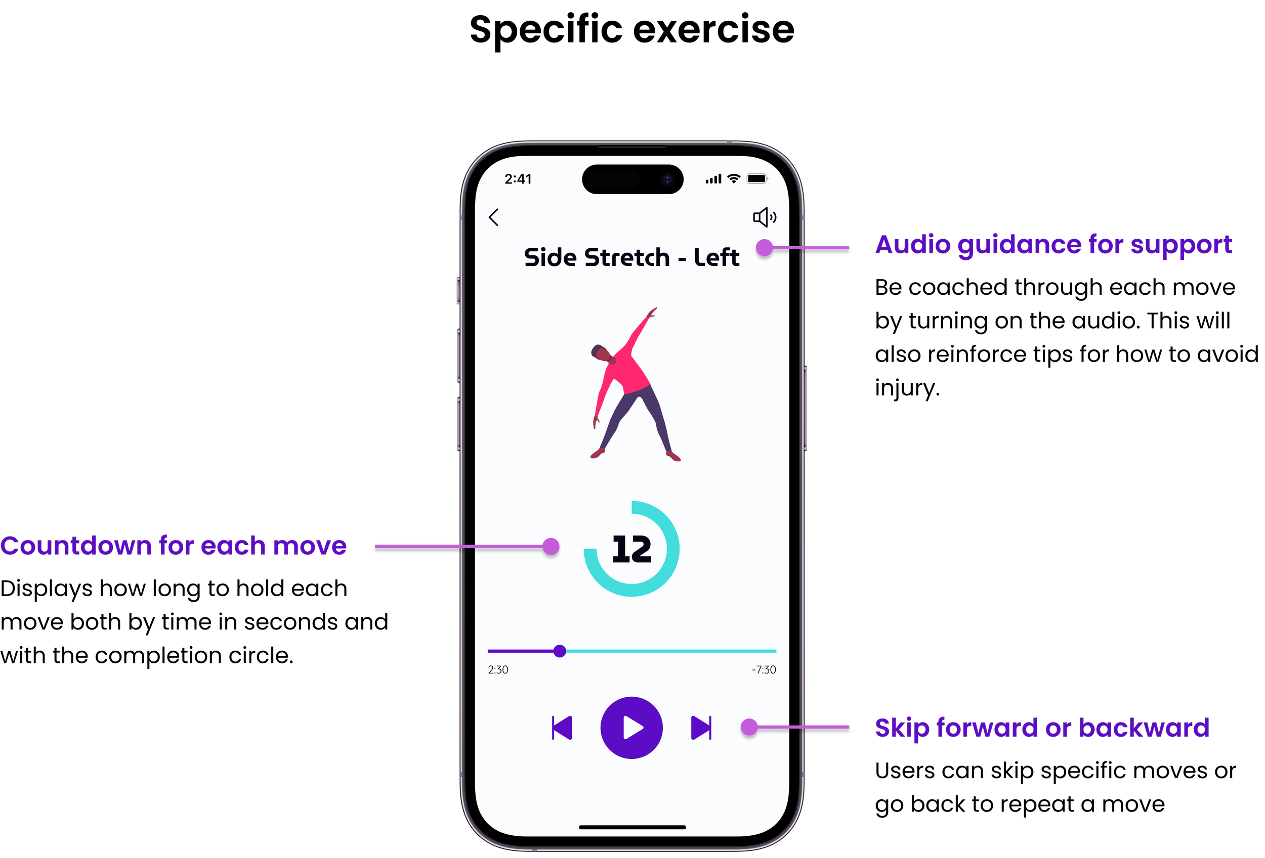 Mobile screen showing a specific exercise. Annotations describe the audio guidance, countdown for each move, and skip forward or backward functions.