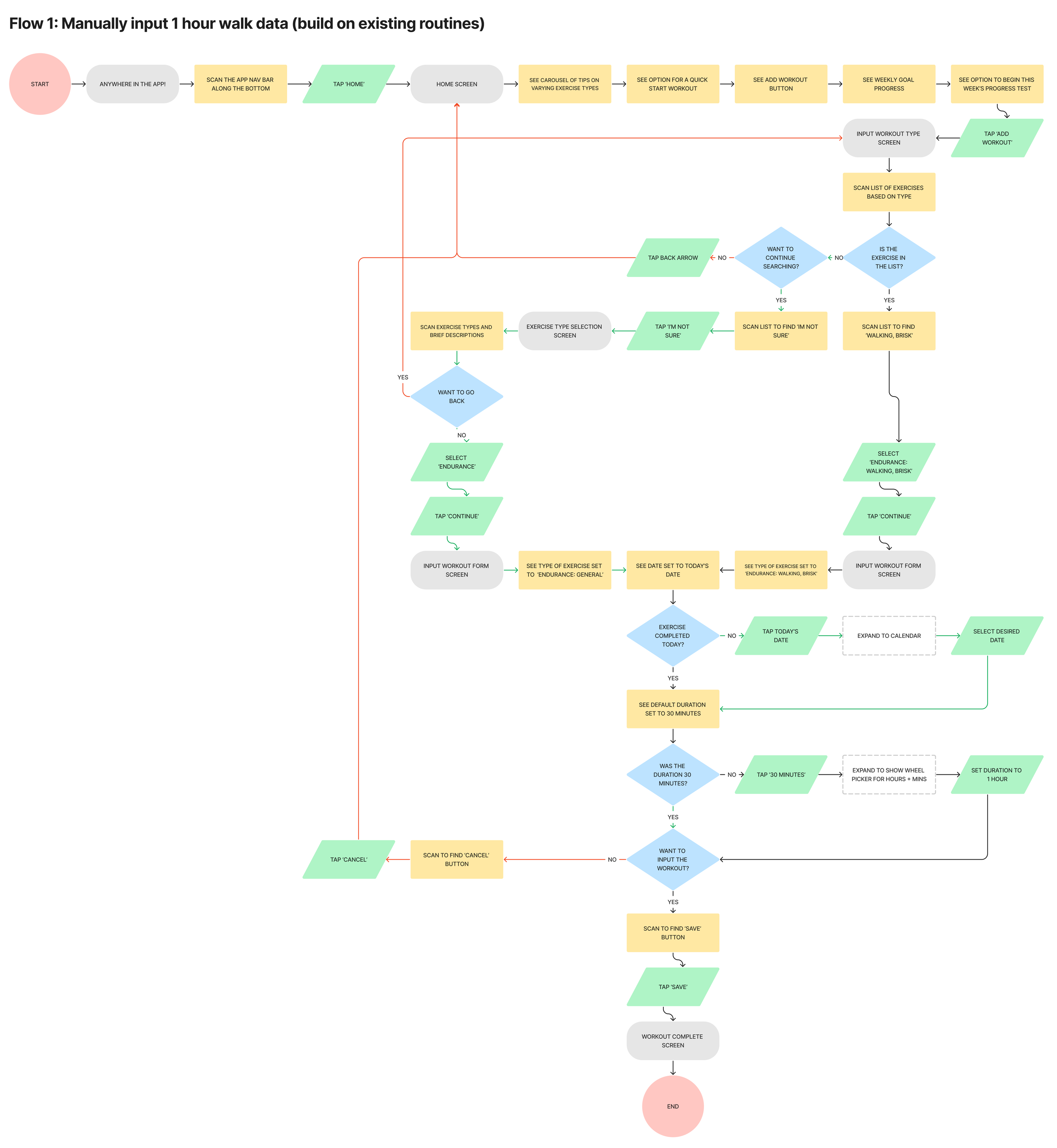 User flow for manually inputting data for a 1 hour walk.
