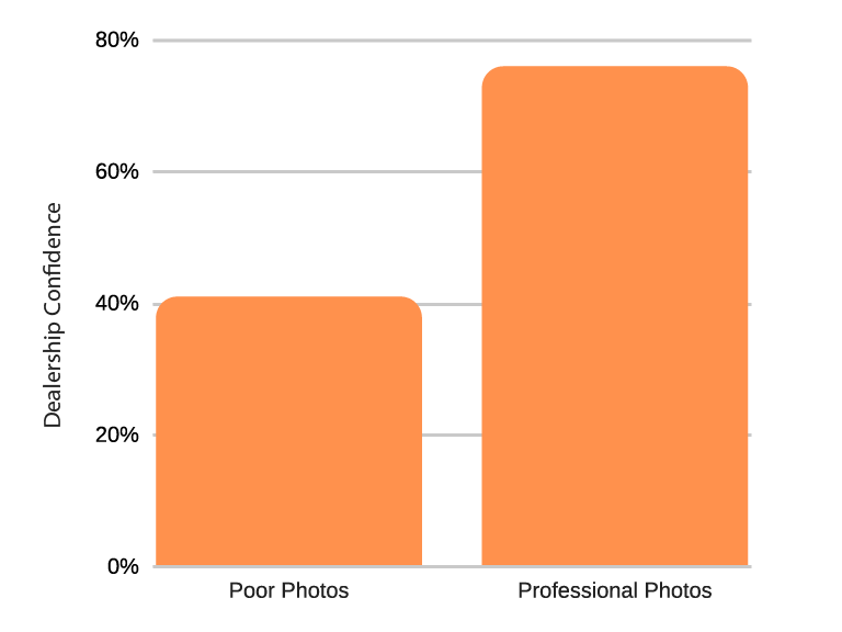 Bar graph comparing dealership confidence based on photo quality. Poor photos have lower confidence levels, while professional photos have higher confidence levels.