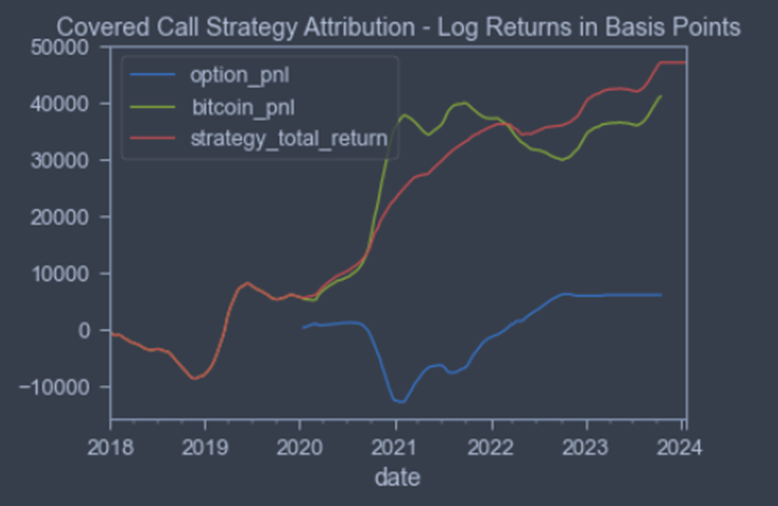 Call Strategy