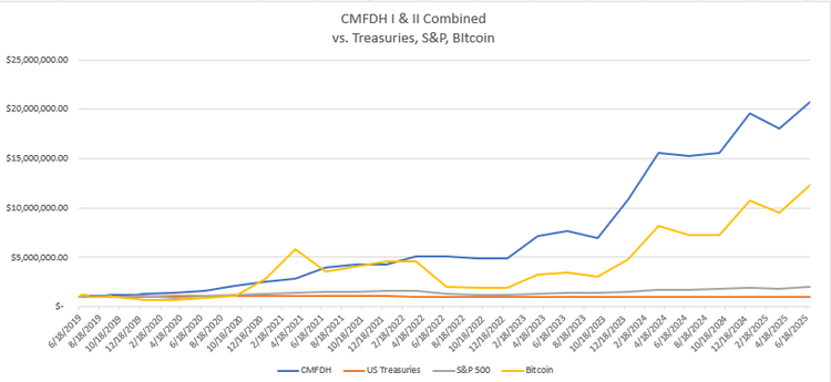 CMFDH Performance Graph