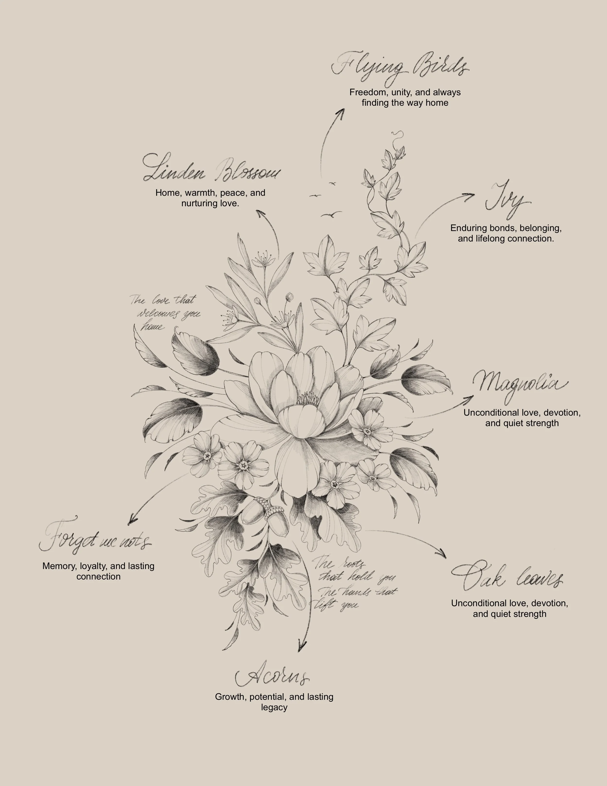 Meaning of each botanical element