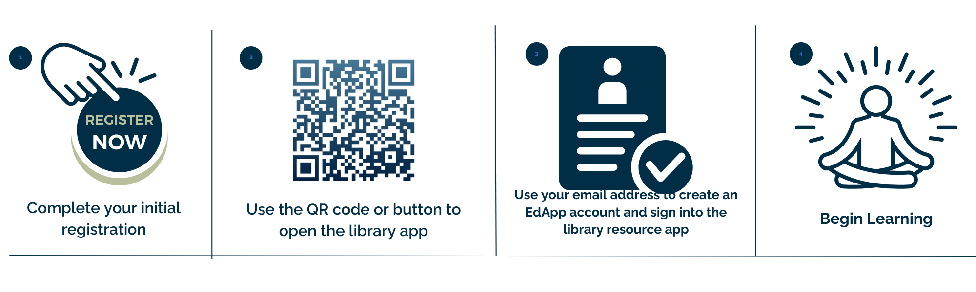 Step-by-step instructions for library registration: 1. Click register now. 2. Scan QR code or press button to open library app. 3. Use email to create EdApp account and log in. 4. Begin learning.