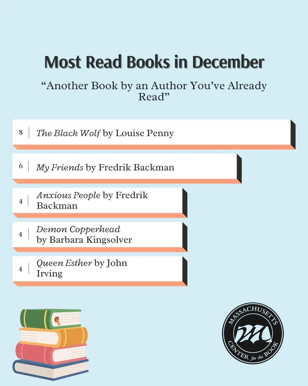 For the final month of our 2025 Challenge our readers were prompted to read "A book by an author you have already read." Here are the Top 5 books read for the month. We hope you're all joining us in 2026 and entering your January reads!
