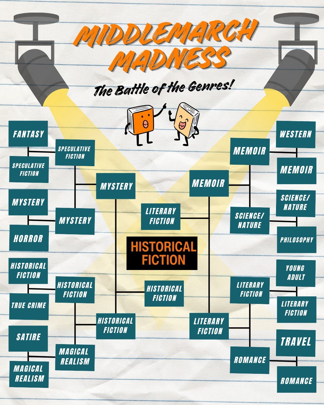 Historical Fiction is the official winning genre of our Middlemarch Madness Battle of the Genres 2026!