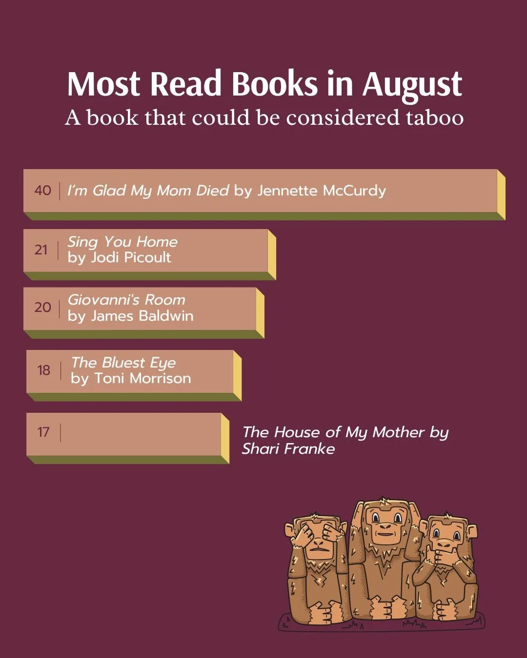 In August our reading challenge participants were encouraged to read "A book that could be considered taboo." Here are the Top 5 Most Read from the month.