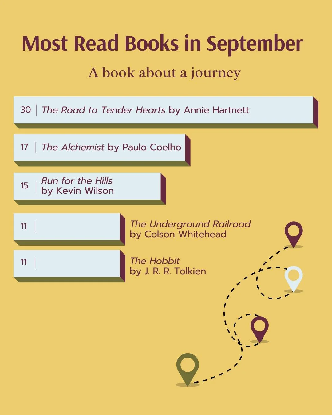 In September our Adult Reading Challenge participants were encouraged to read "A book about a journey." Here are the Top 5 most read books for the month.