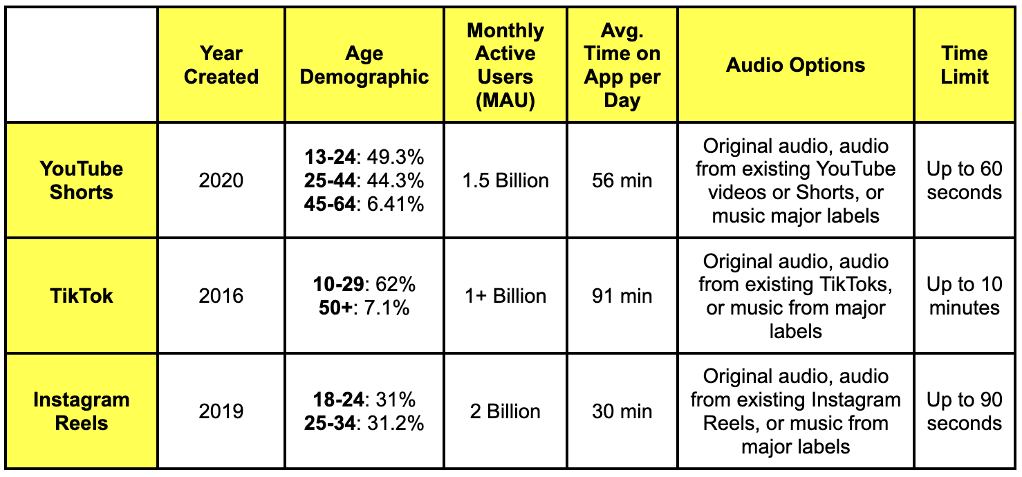 What Are YouTube Shorts and What Does It Mean For Brands — Movers+Shakers Connecting Brands to