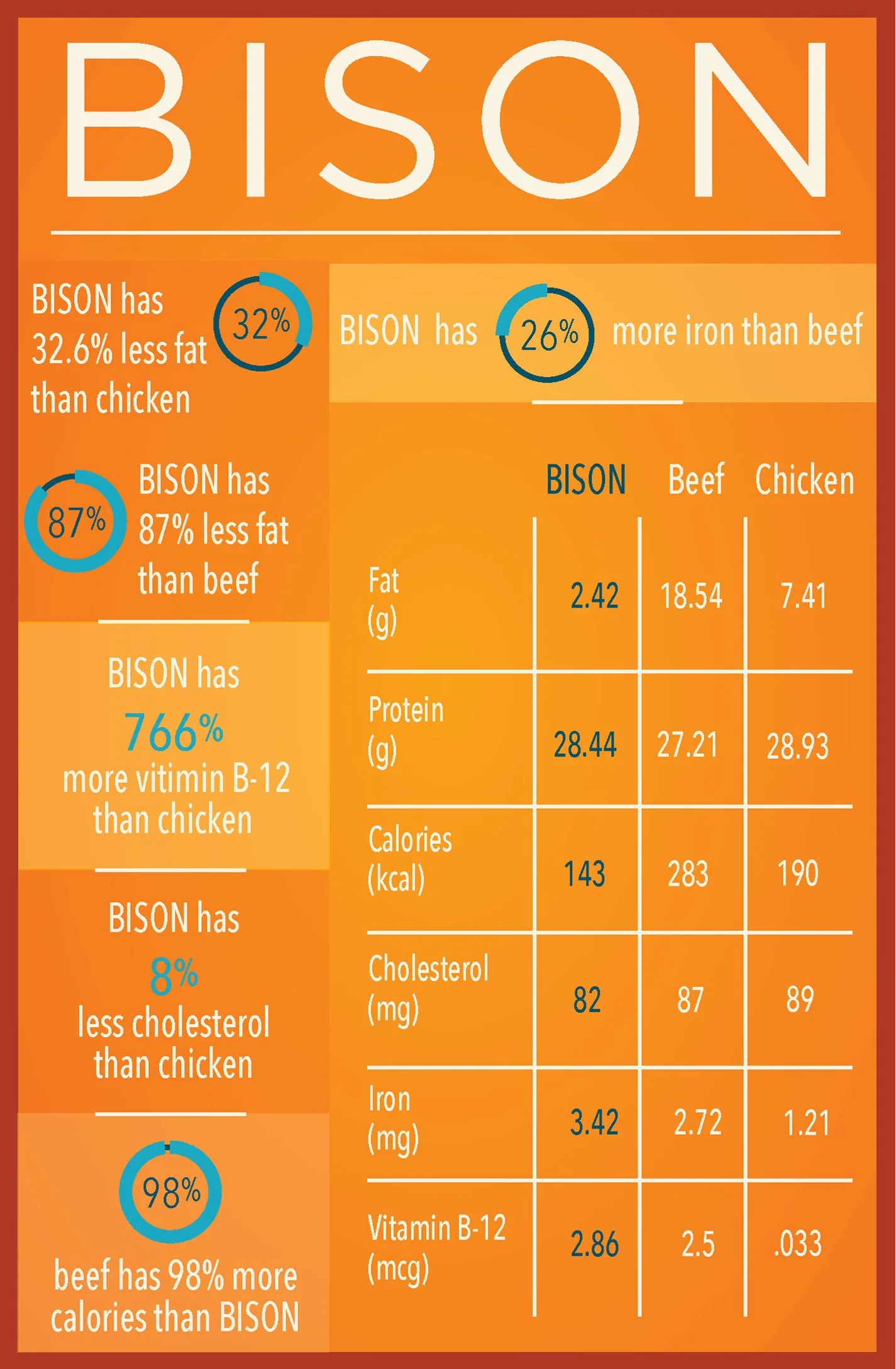 Bison Yield Chart.pdf Harlow Ranch Bison Co. in NW Montana