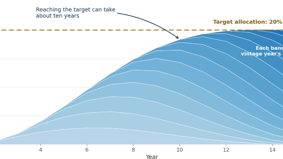 The Discipline of Building a Private Equity Allocation