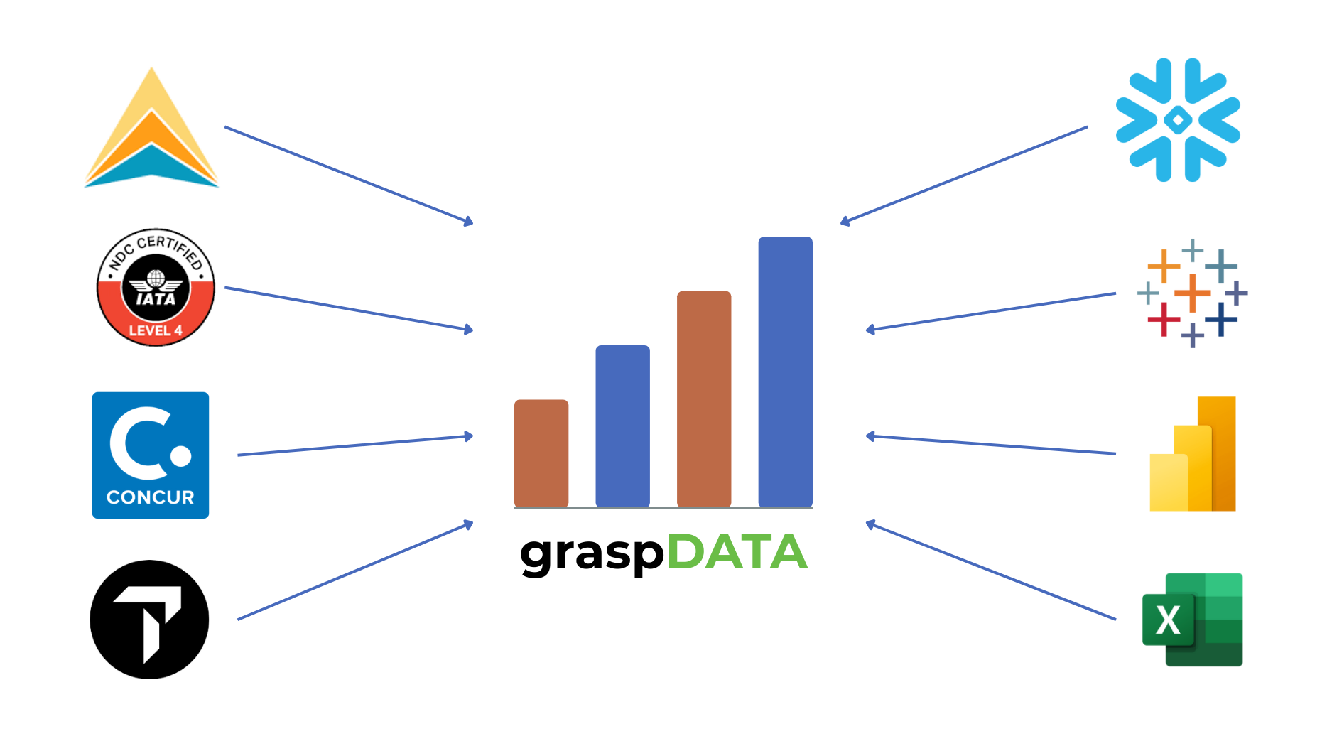 Diagram showing how graspCORPORATE DATA SERVICES acquires, consolidates, normalizes, and enriches corporate travel, payment, and expense data into a single source of truth.