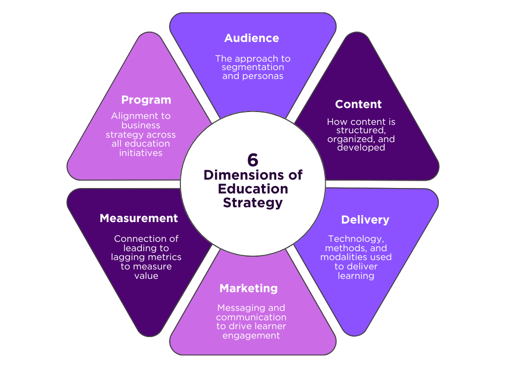 Ed Strategy Echtus - Targeted Customer Education To Grow Business Revenue