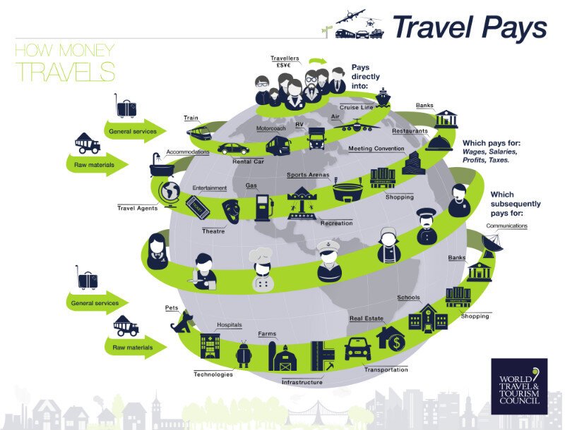 infographics from world travel and tourism council showing how money travels through tourism