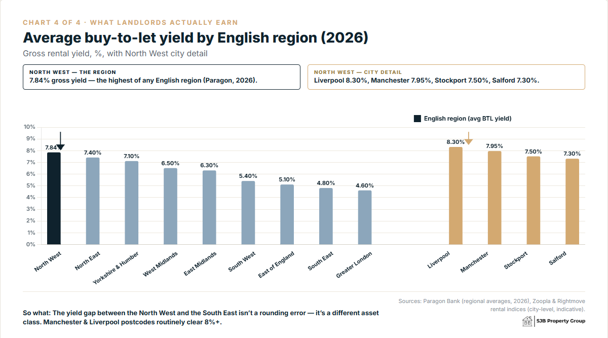 Average buy-to-let yield by English region (2026) — North West 7.84% leads, with Liverpool, Manchester, Stockport and Salford detail