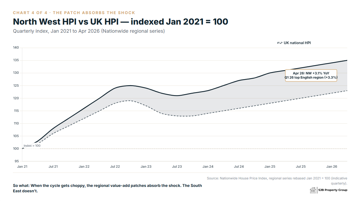 North West regional house price index versus UK national index, both rebased to 100 in January 2021 and tracked through April 2026 — North West outperforms throughout, finishing at index 135 vs UK at 123
