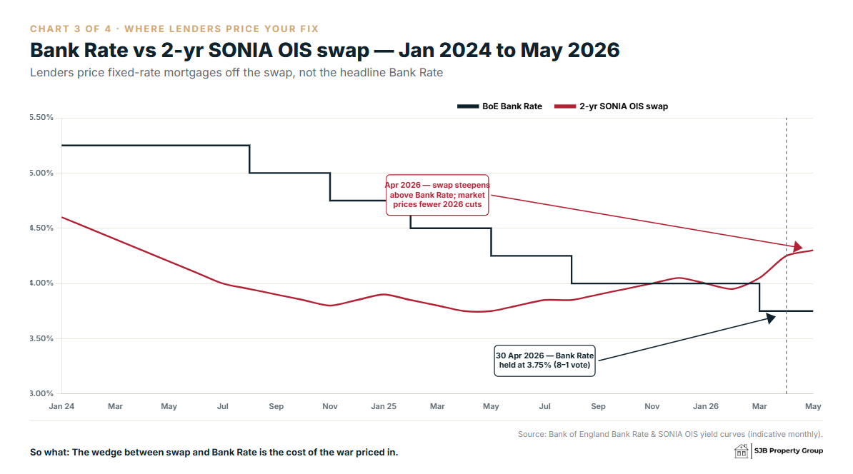 Bank of England Bank Rate against the 2-year SONIA OIS swap, monthly, January 2024 to May 2026 — Bank Rate stepped down from 5.25% to 3.75% while the swap rate climbed back above the policy rate by April 2026