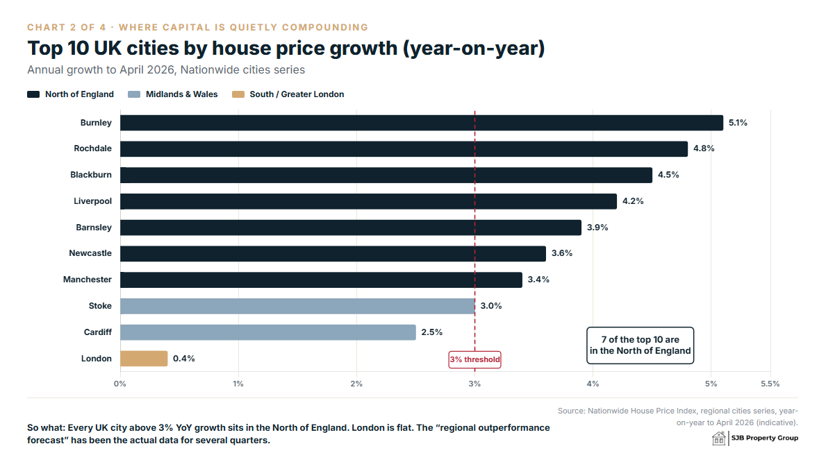 Top 10 UK cities by house price growth year-on-year to April 2026 — Northern cities dominate, London is flat