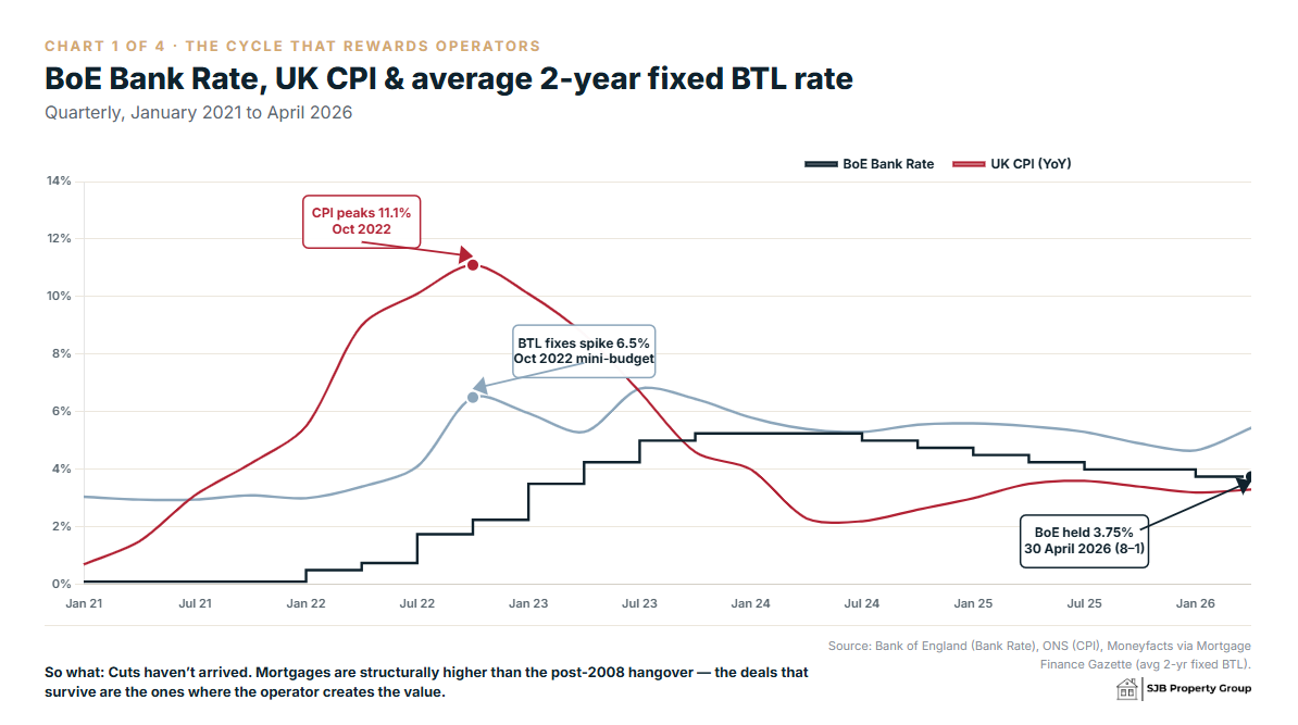 BOE RATE - uk CPI - 2YR BTL MORTGAGE RATES.png