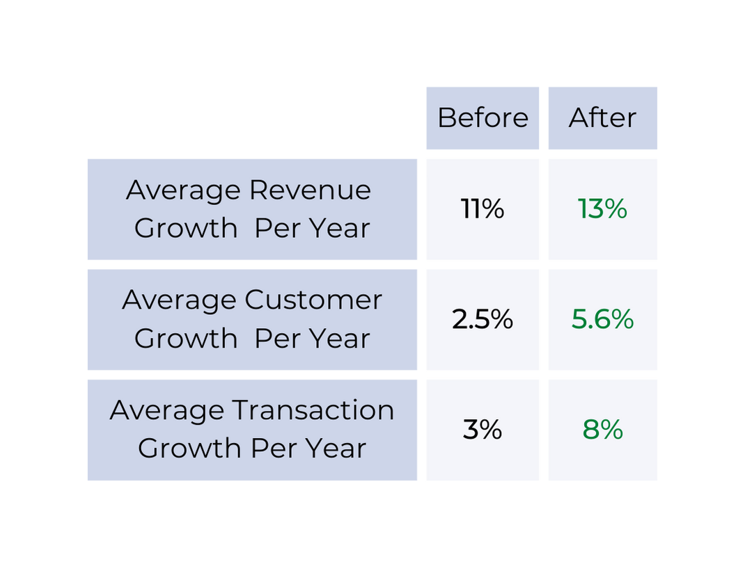 WISHFLUENCE CUSTOMER TRIPLES TRANSACTION GROWTH — Wishfluence