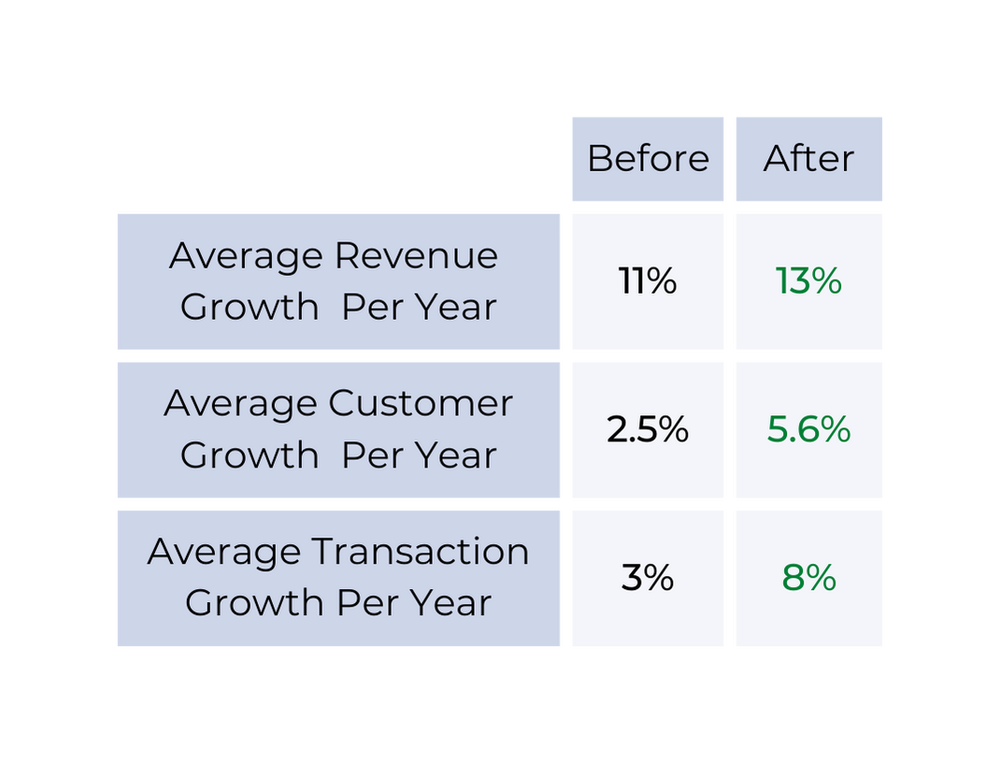 WISHFLUENCE CUSTOMER TRIPLES TRANSACTION GROWTH — Wishfluence