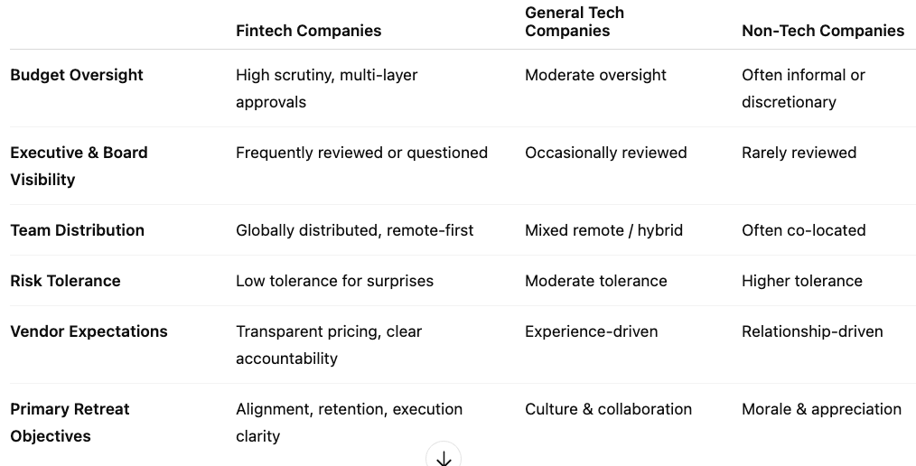 how fintech offsites are different