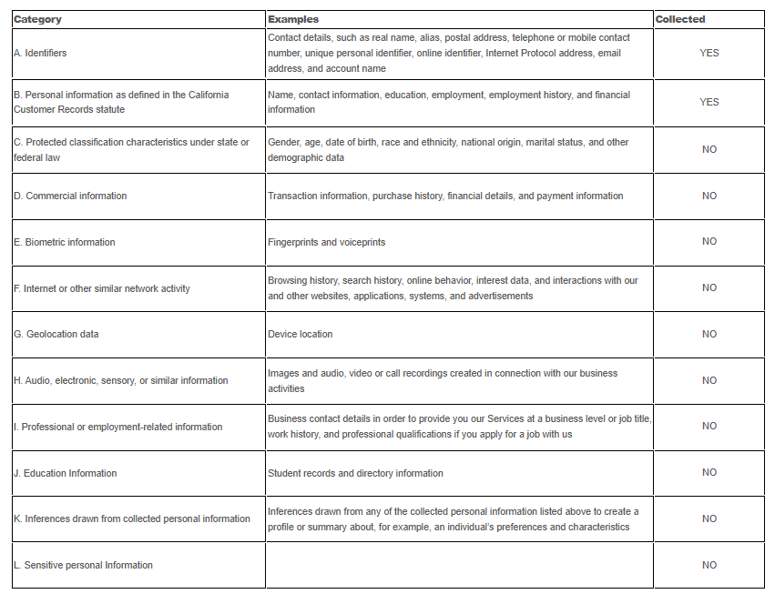 A table detailing types of personal information, examples, and whether they are collected, including identifiers, personal information, protected classification, commercial info, biometric data, internet activity, geolocation, audio-visual data, employment info, education data, inferred info, and sensitive info.