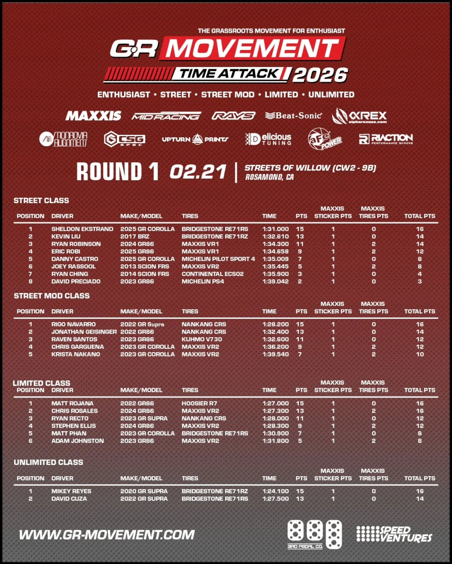 Round 1 is in the books and results are in for GR Movement Time Attack and @grccup. We did a new configuration for streets and it definitely was a learning experience for all. Round 2 @chuckwallavalleyraceway coming up. Register before it's filled up