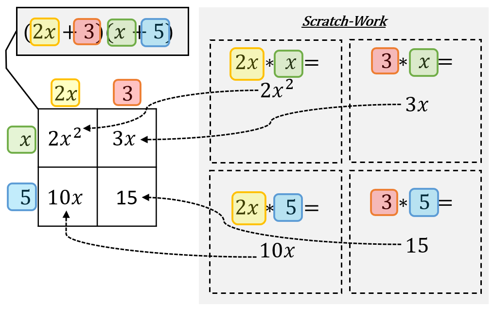 Box It Up: The Simple Solution to Multiplying Polynomials — MisterMarx.com