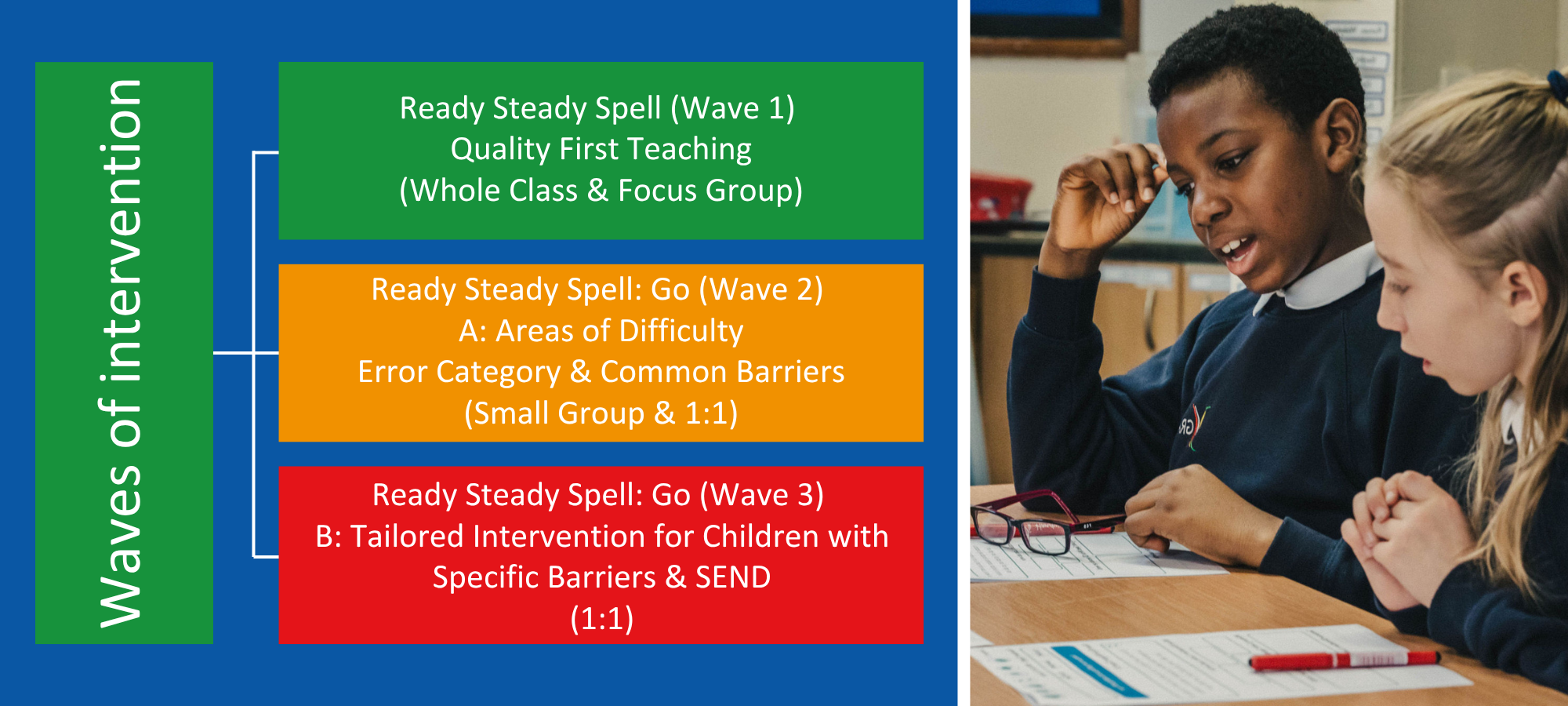 How to effectively support struggling writers and SEND pupils as outlined in the July 2025 DfE Writing Framework, including adaptive teaching and targeted interventions.