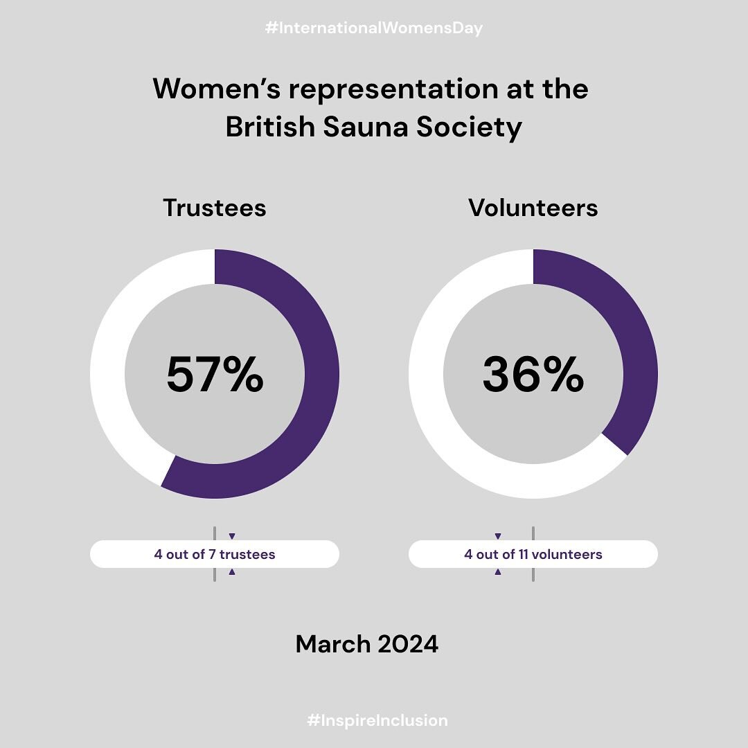 Today on #InternationalWomensDay we celebrate all the women who truly are the driving force of the sauna movement in the UK!

This year we&rsquo;ve started building EDI frameworks (equality, diversity and inclusion), starting with tracking our own de