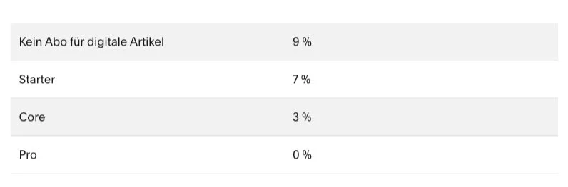 Squarespace Kosten – Gebühren für digiitale Produkte