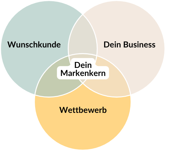 Venn-Diagramm mit drei Kreisen: Wunschkunde, Dein Business, Wettbewerb, die sich überlappen, mit der Mitte beschriftet als Dein Markenkern.
