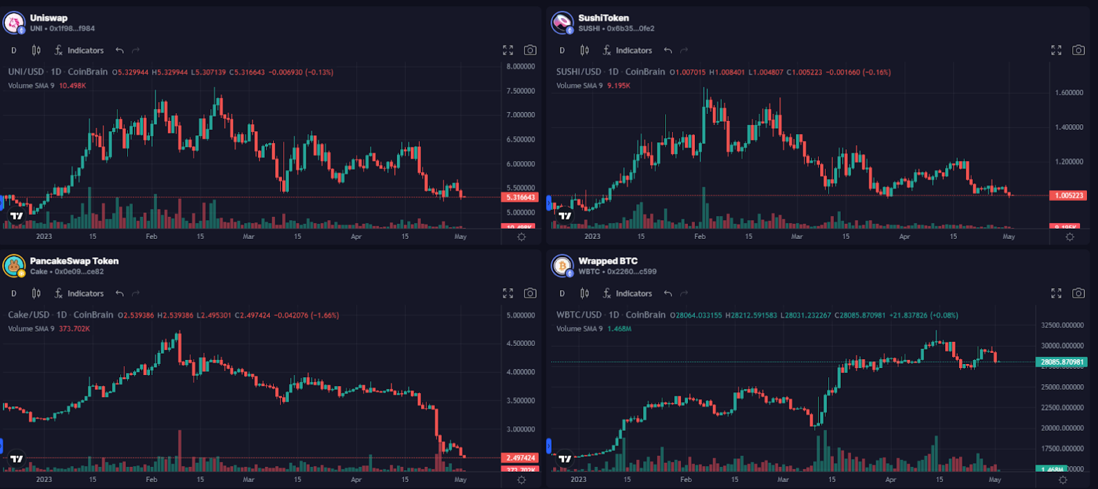 Uniswap vs. SushiSwap vs. PancakeSwap Which DEX Is Best? — tastycrypto