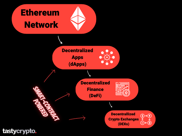 smart contracts: dapps, defi and DEXs