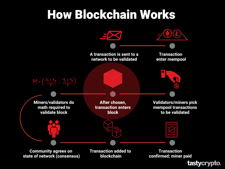 blockchain block