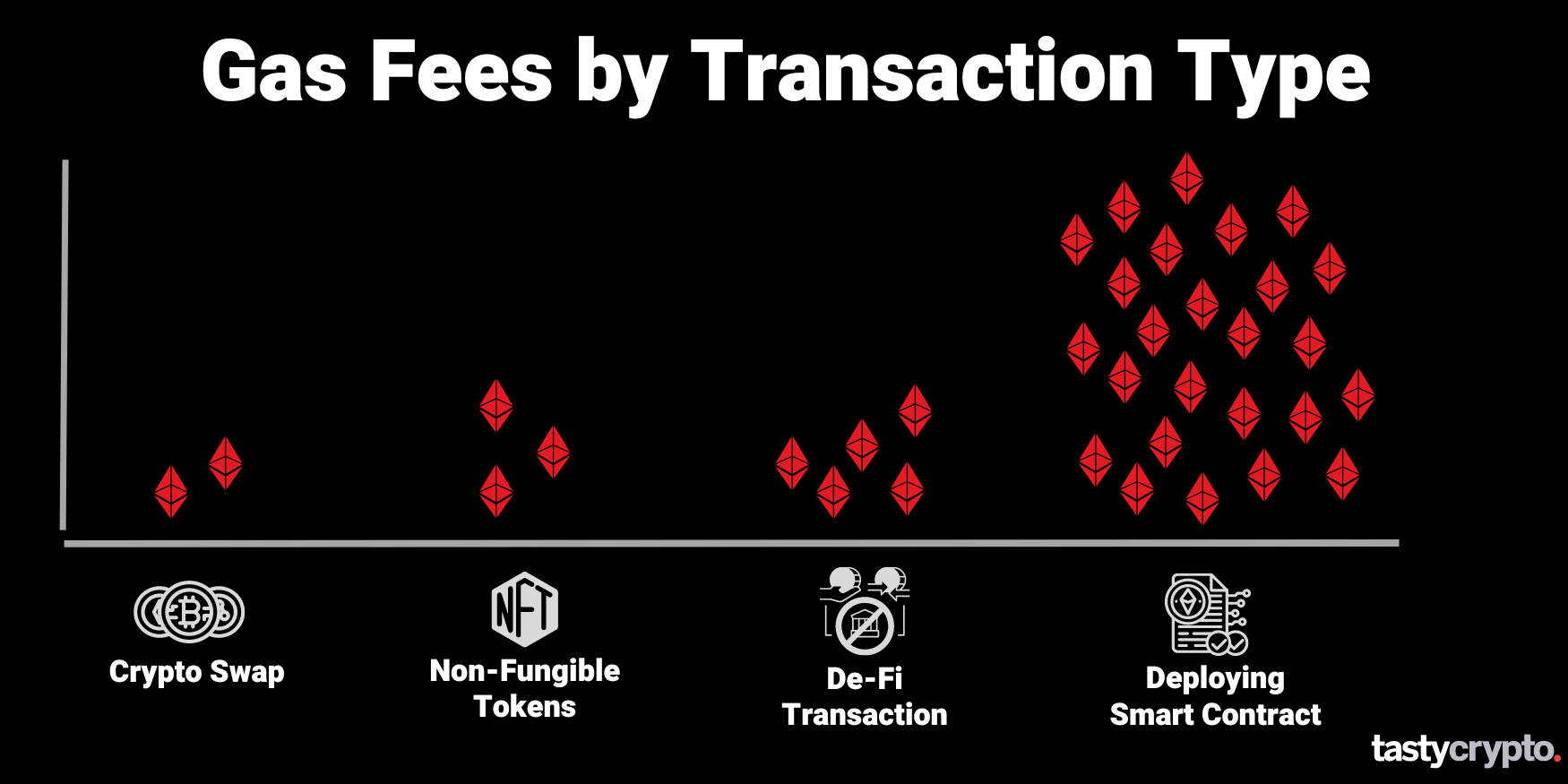 cryptos with low gas fees