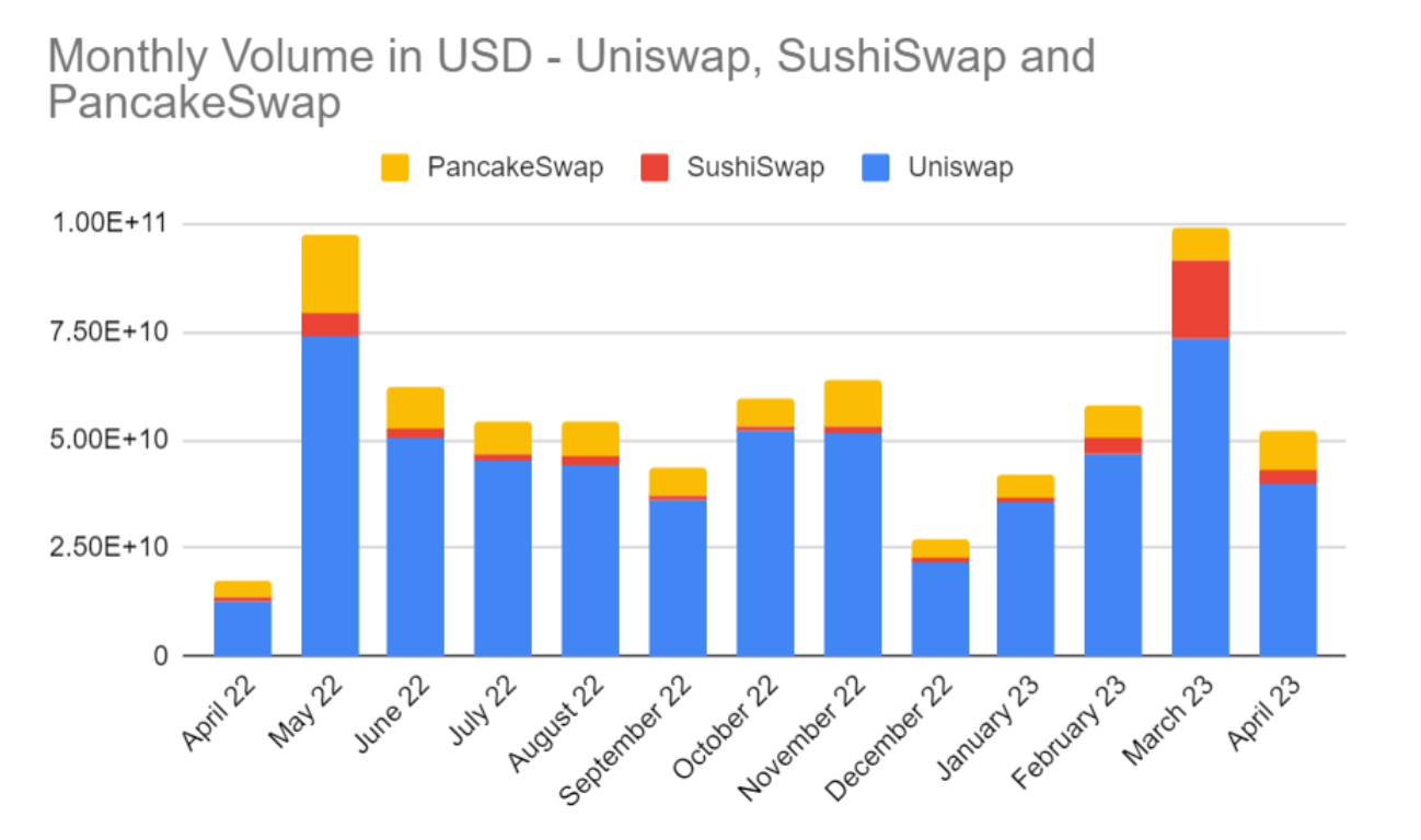 Uniswap vs. SushiSwap vs. PancakeSwap Which DEX Is Best? — tastycrypto