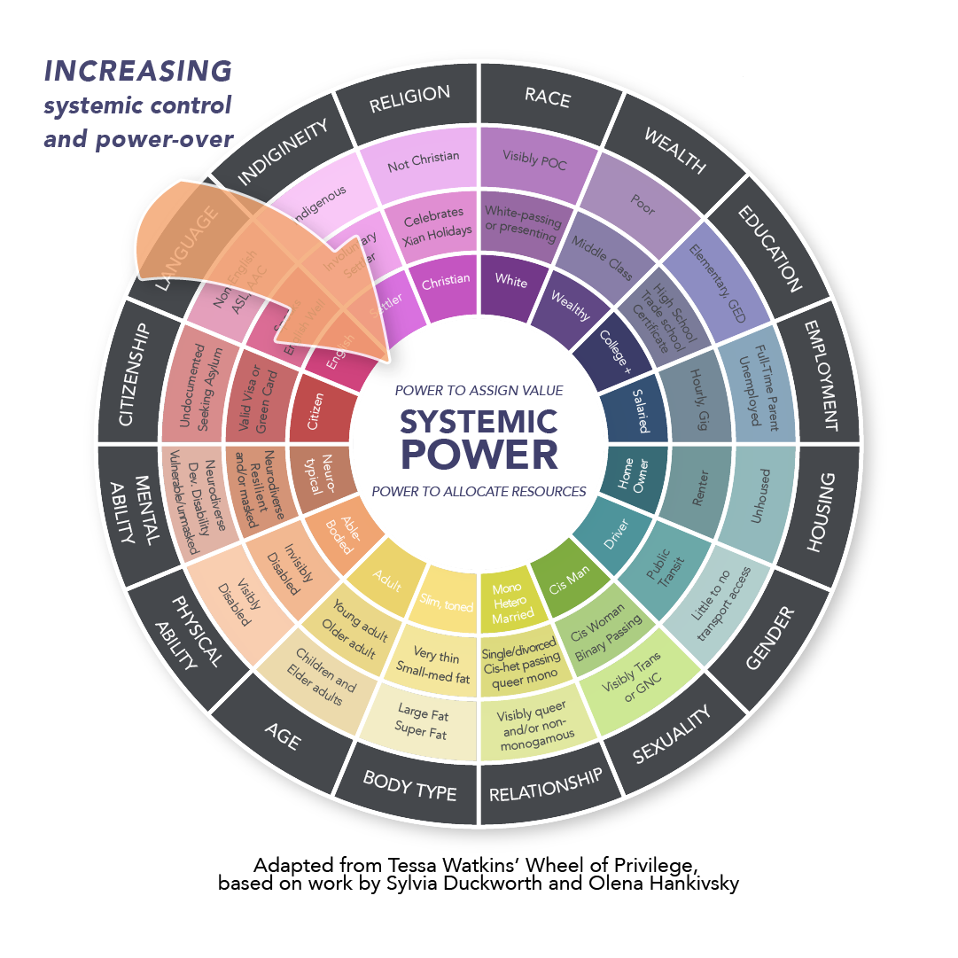 Social Location Wheel — Manicule Studio
