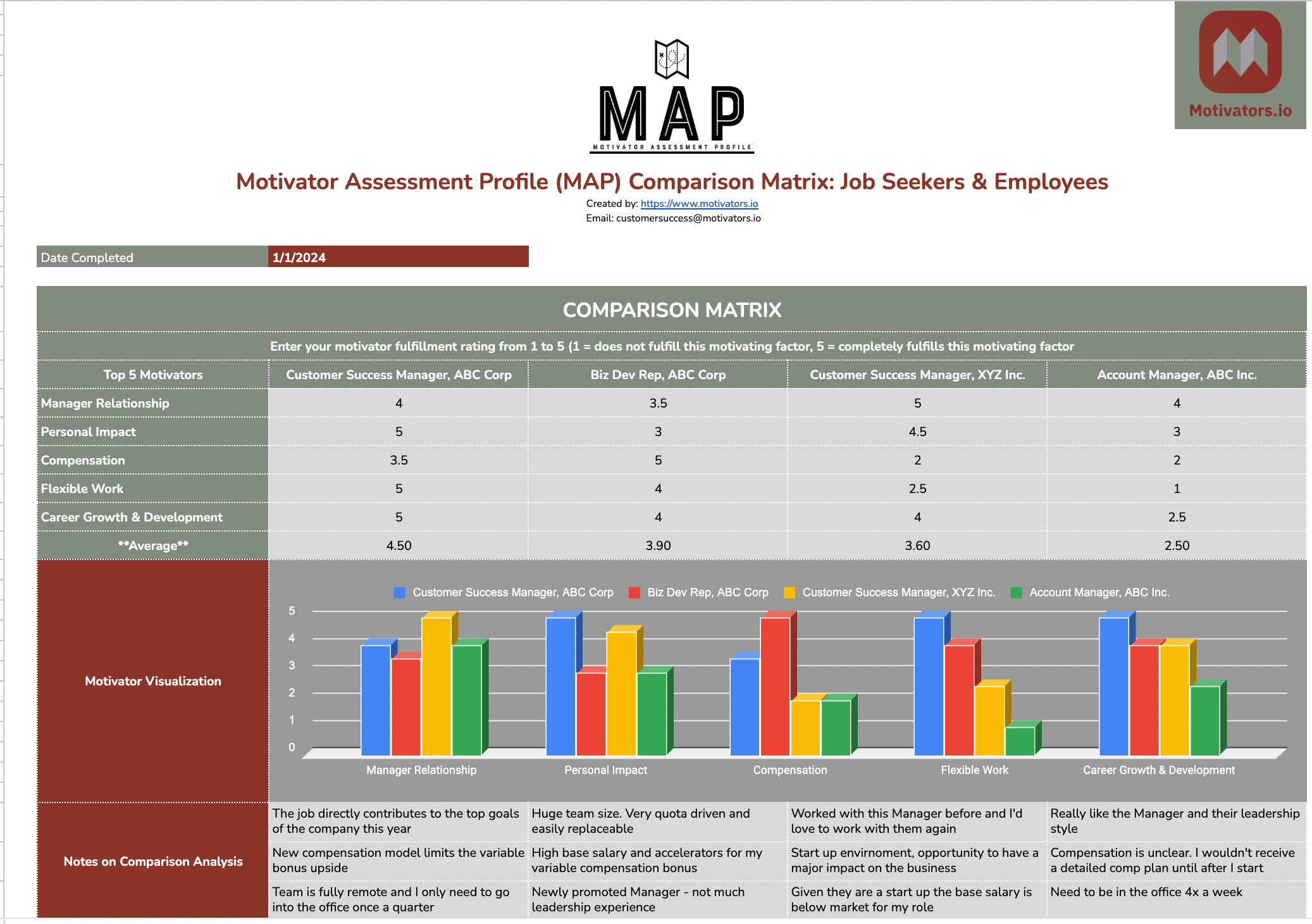 Summary scores in a chart for all motivator rankings