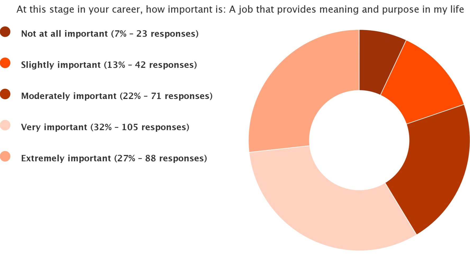 Donut Chart - Meaningingful Work.jpg