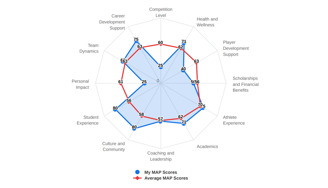 Spider Chart - Student-Athlete.png