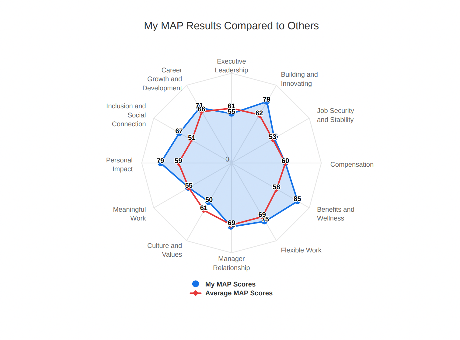 A spider chart comparing your MAP results compared to the general public