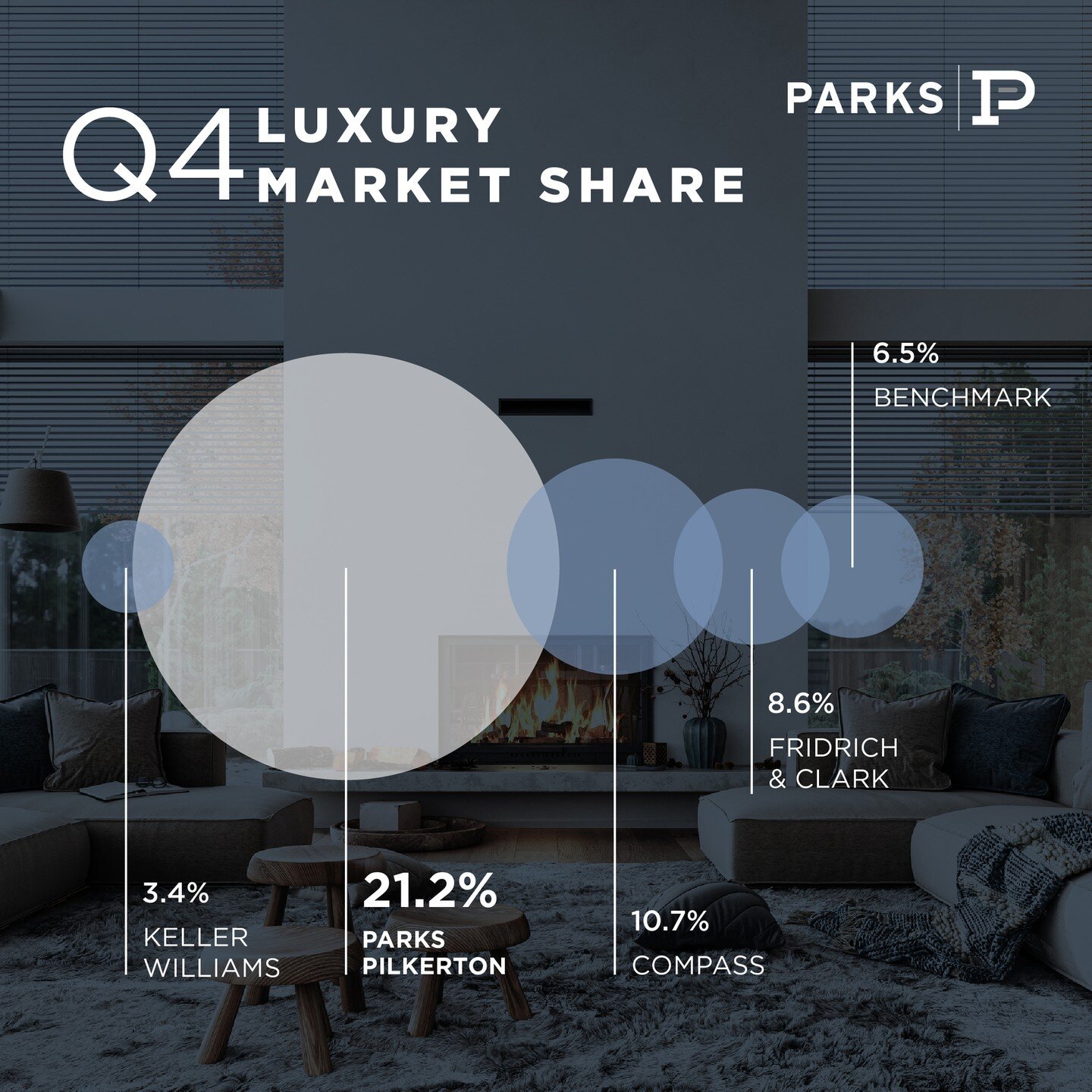 Parks | Pilkerton led the luxury market during Q4 with a market share of 21.2% and a sales volume of $564 million! 💎👏 @parksathome