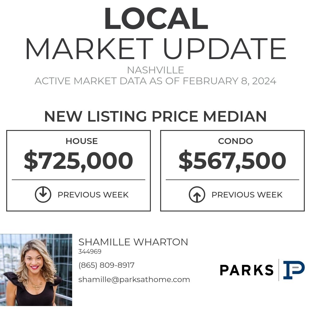 Today, we're looking at the Median New Listing Price for Nashville. What do you think this number will be in a year from now?