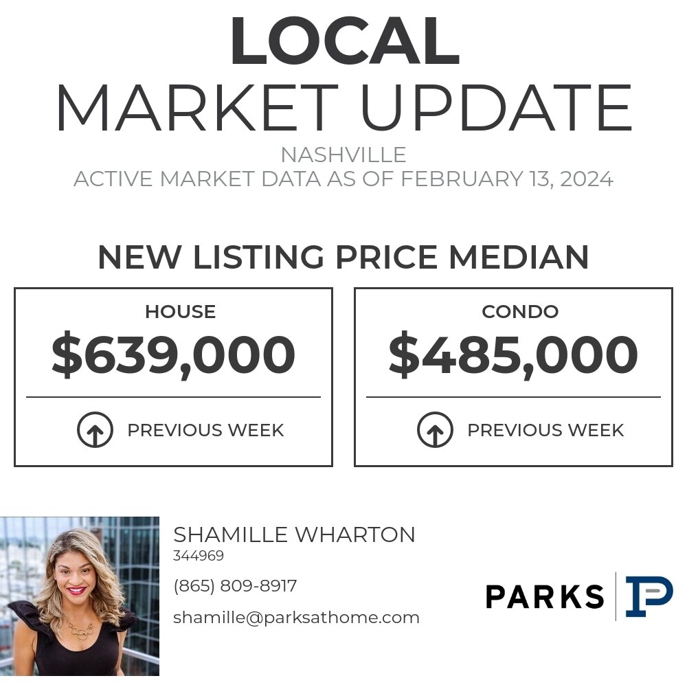 Today, we're looking at the Median New Listing Price for Nashville. What do you think this number will be in a year from now?