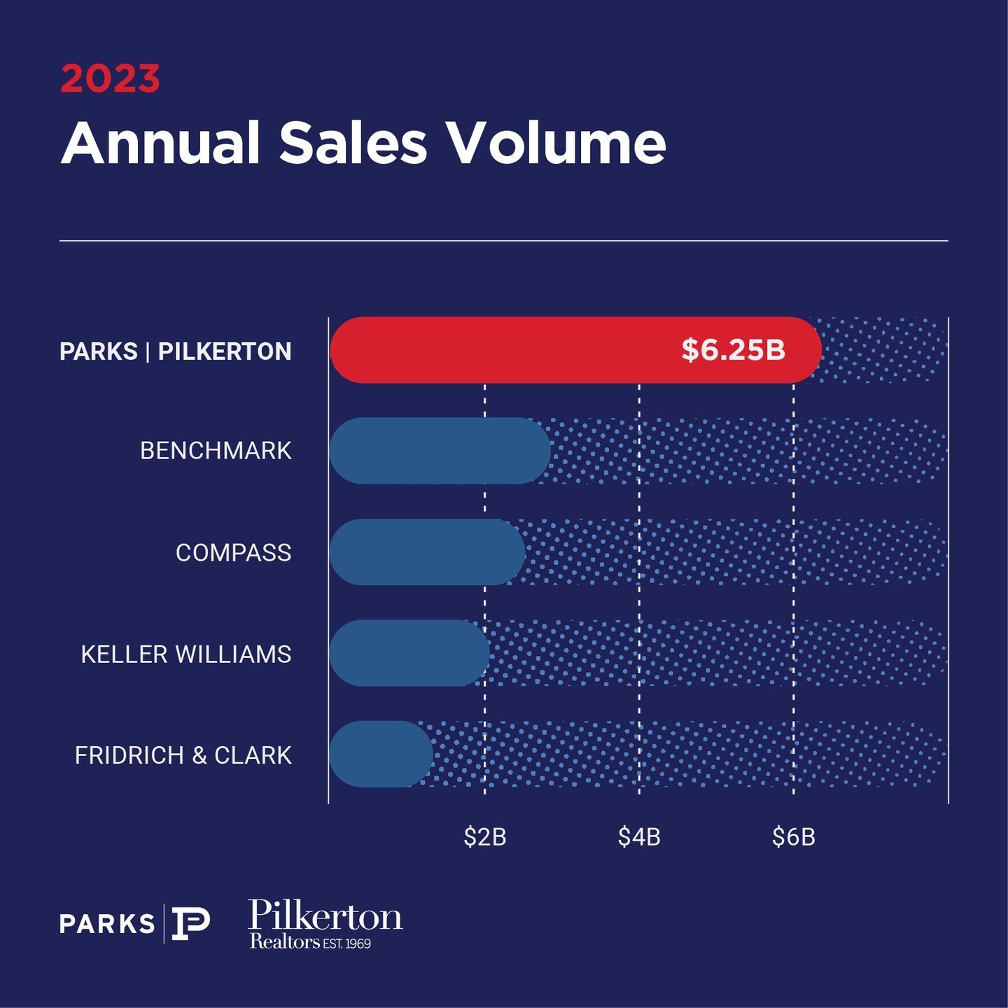 Year after year, Parks | Pilkerton continues to run the show in the Middle TN market! We closed out 2023 with a sales volume of $6.25 billion and a 15% market share, as well as a luxury market share of 20%. 💥👏 @parksathome

Wait until you see how