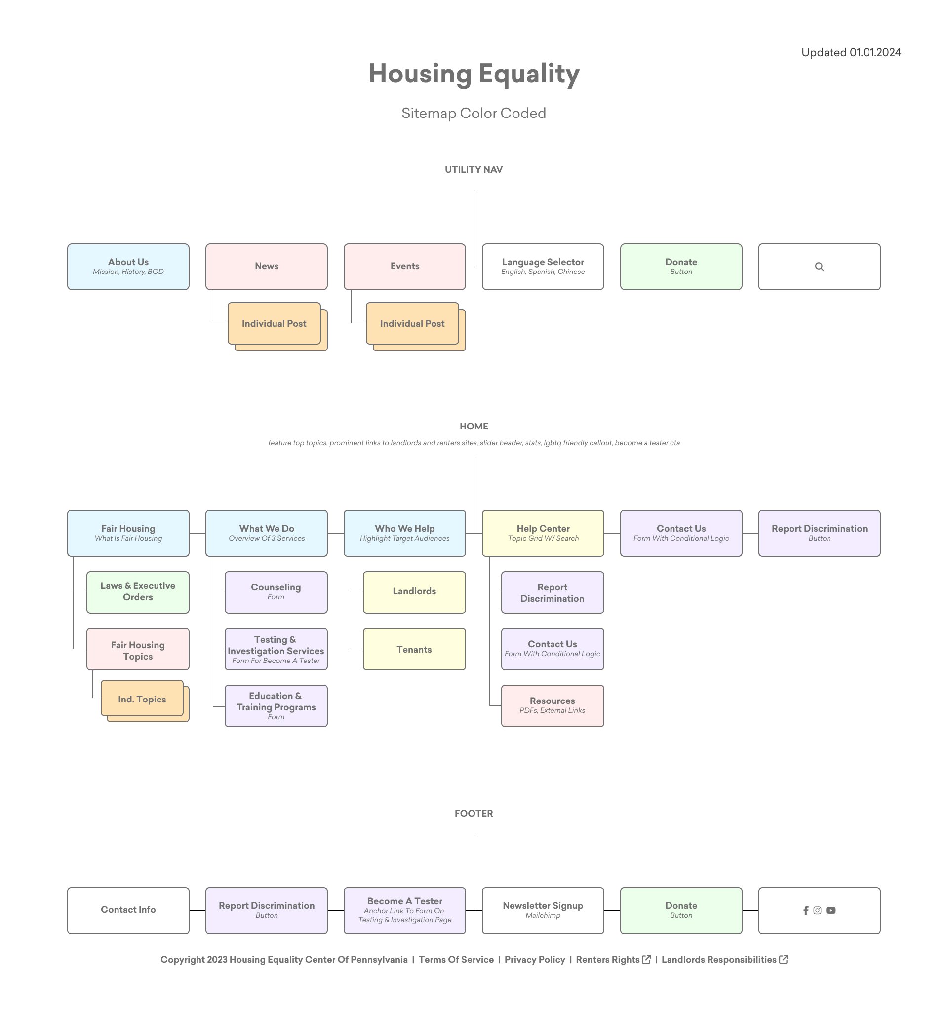 Sitemap Template - Color Coded by Page Template.jpg
