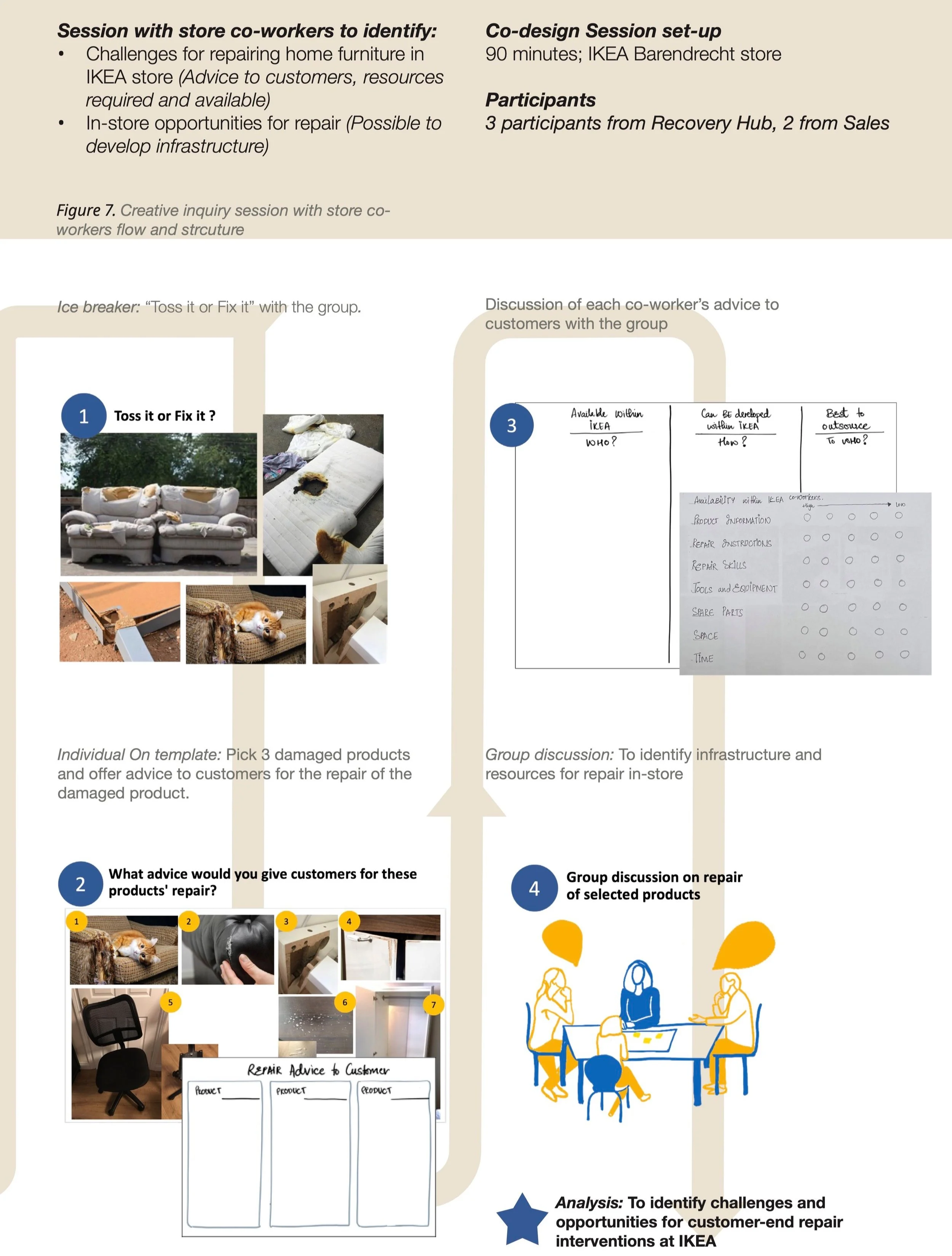 Creative Inquiry session with IKEA store co-workers