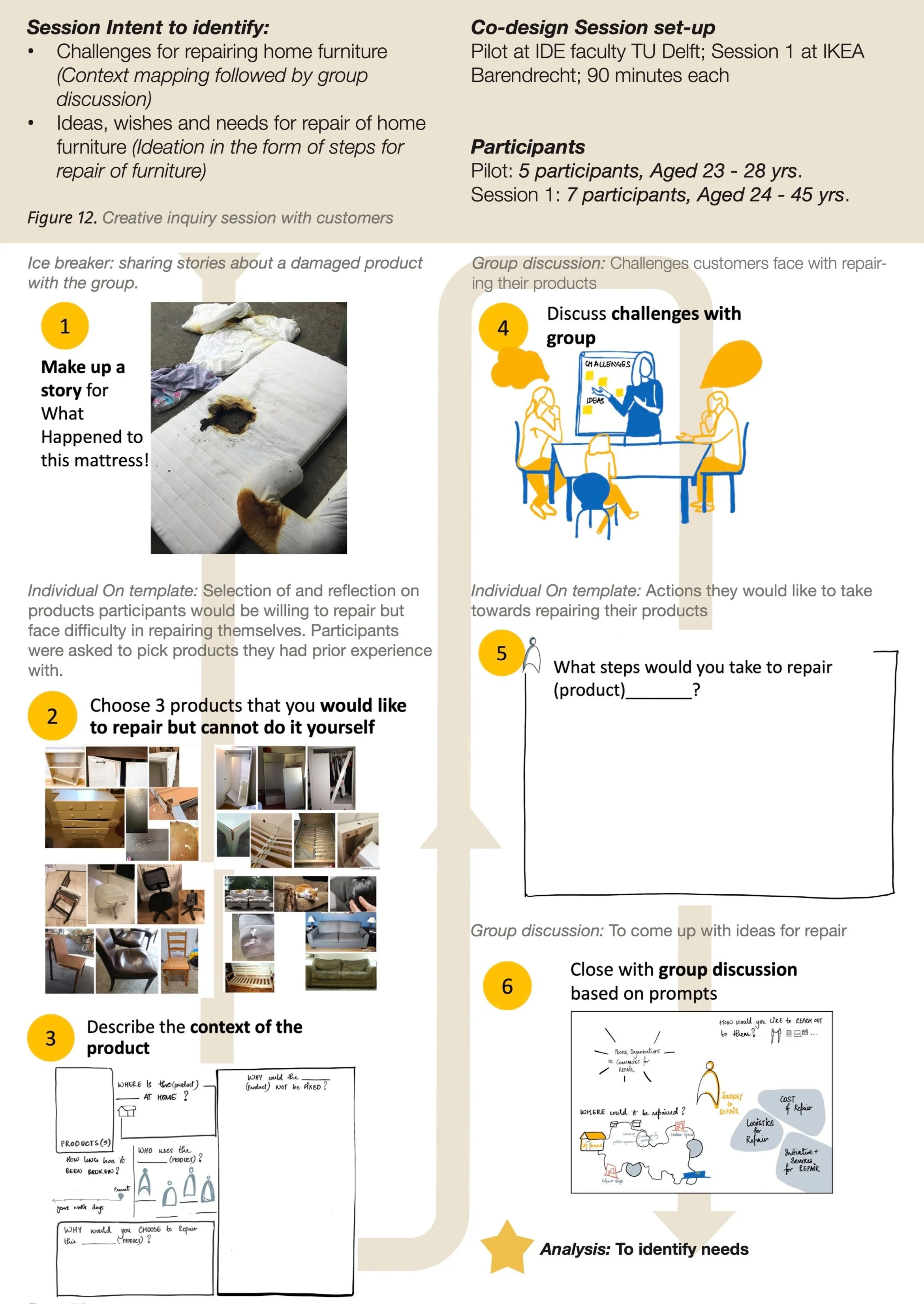 Creative Inquiry and ideation session with customers (in store)
