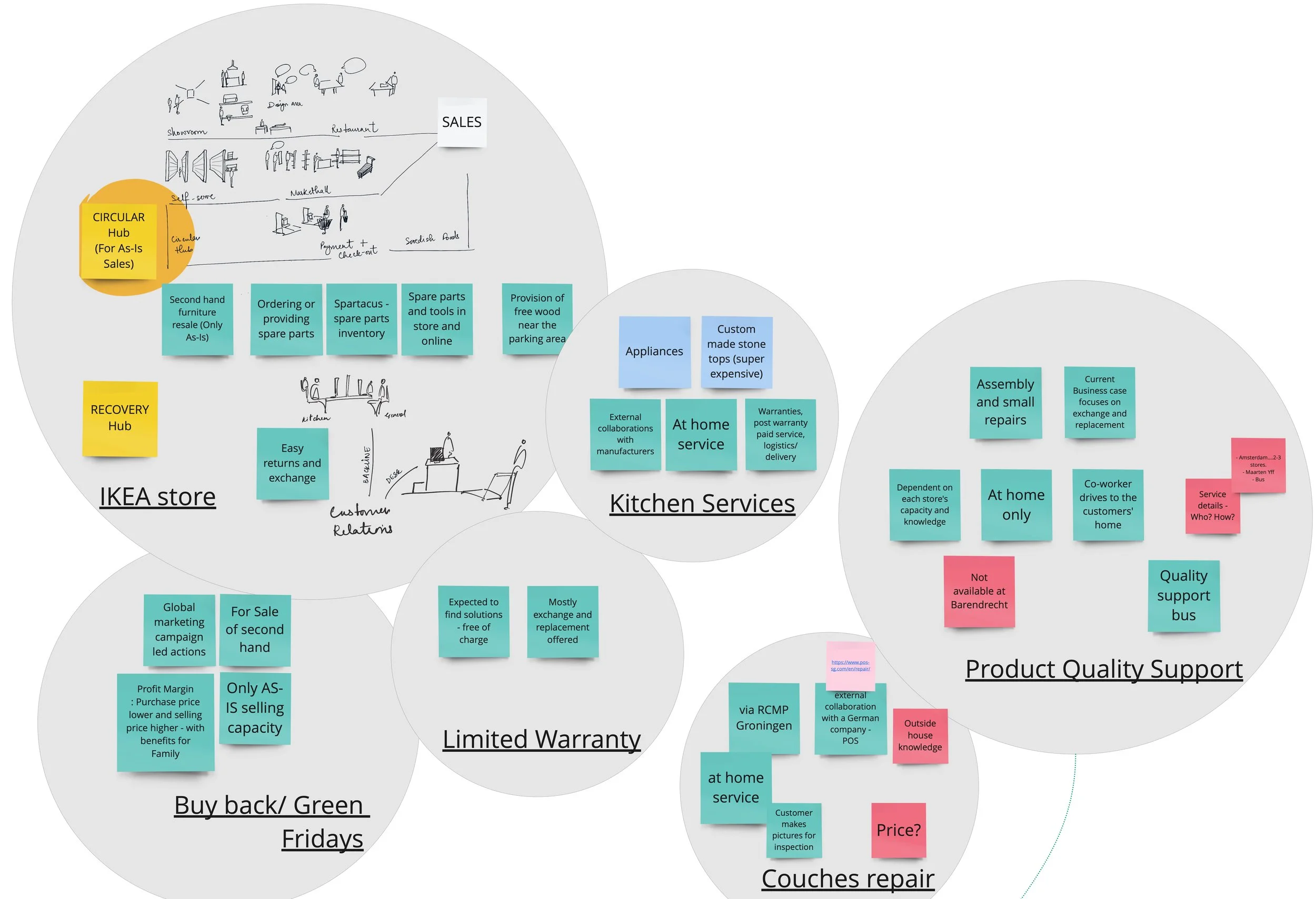 User interviews and From days Analysis (Miro)